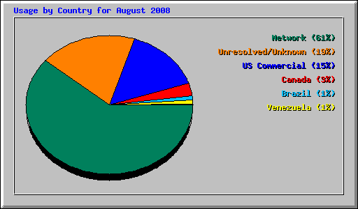 Usage by Country for August 2008
