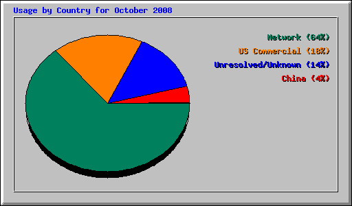 Usage by Country for October 2008