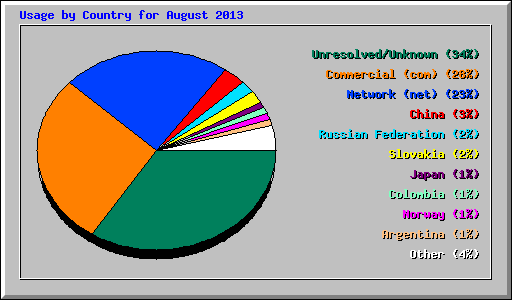 Usage by Country for August 2013