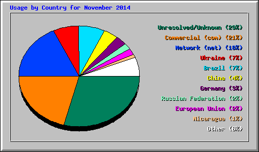 Usage by Country for November 2014