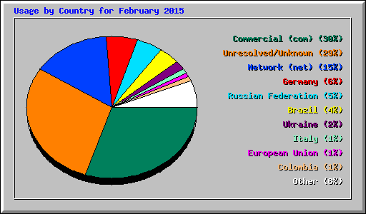 Usage by Country for February 2015