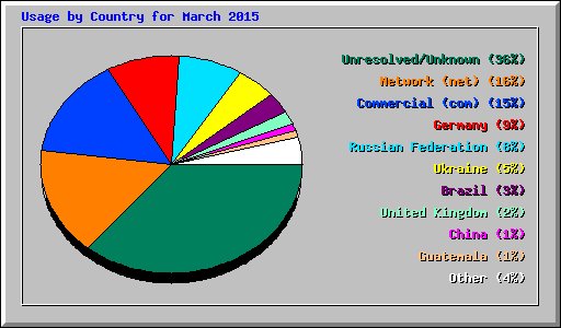 Usage by Country for March 2015