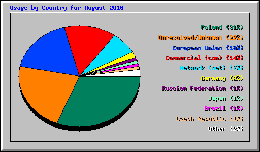 Usage by Country for August 2016