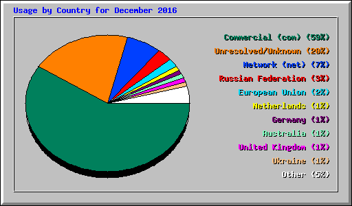 Usage by Country for December 2016