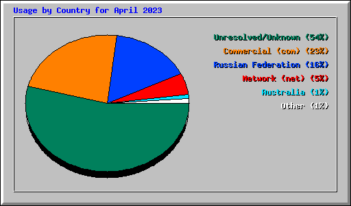 Usage by Country for April 2023