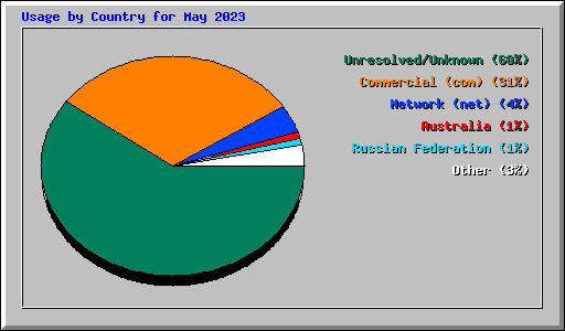 Usage by Country for May 2023