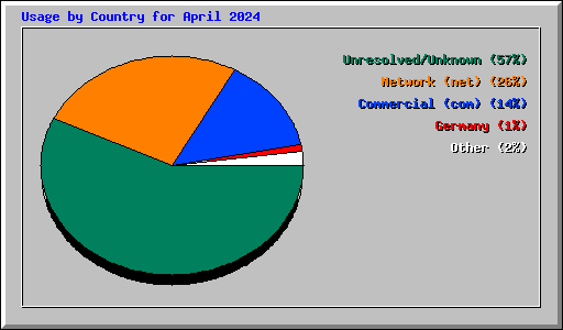 Usage by Country for April 2024