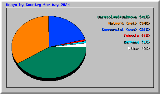 Usage by Country for May 2024