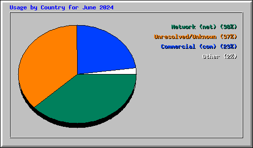 Usage by Country for June 2024