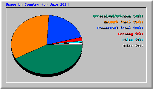 Usage by Country for July 2024