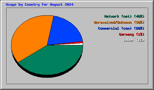 Usage by Country for August 2024