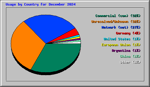 Usage by Country for December 2024
