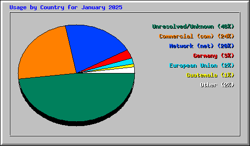 Usage by Country for January 2025