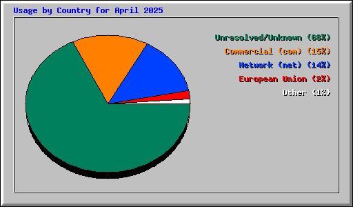 Usage by Country for April 2025