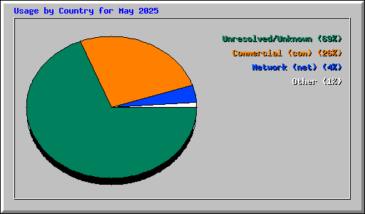 Usage by Country for May 2025