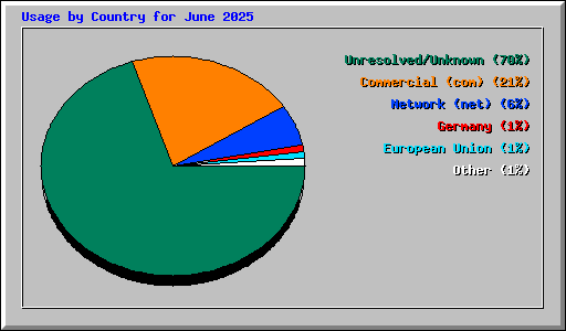 Usage by Country for June 2025