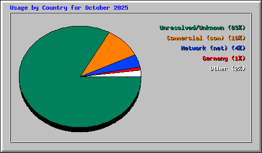 Usage by Country for October 2025