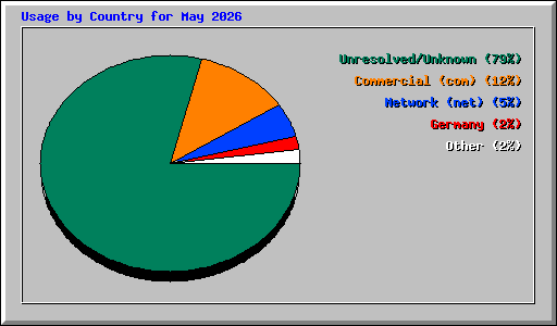 Usage by Country for May 2026