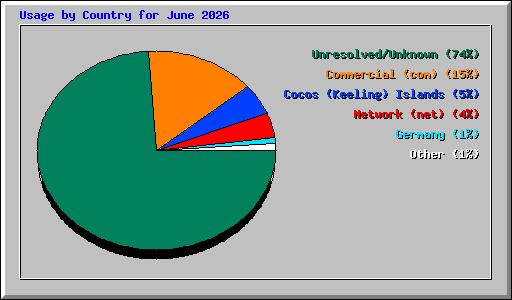 Usage by Country for June 2026