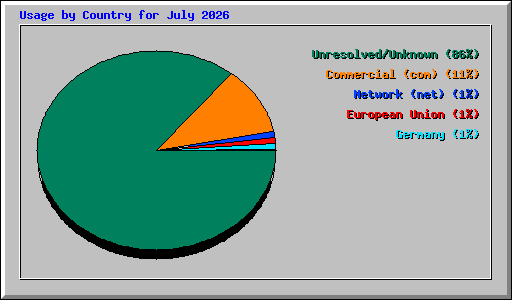 Usage by Country for July 2026
