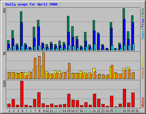 Daily usage for April 2008