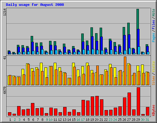 Daily usage for August 2008