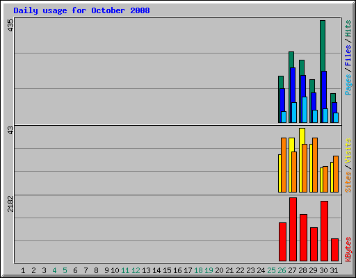 Daily usage for October 2008