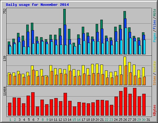 Daily usage for November 2014