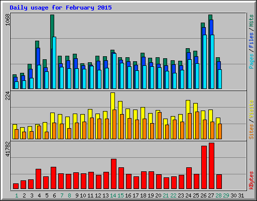 Daily usage for February 2015
