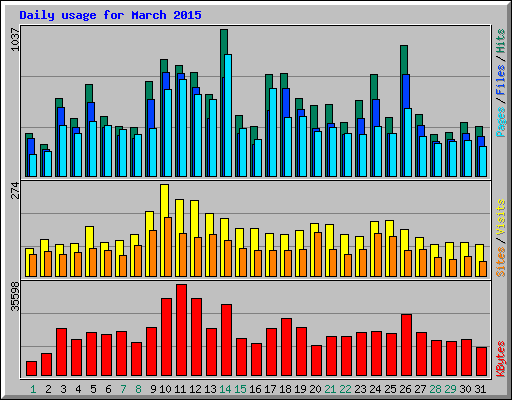 Daily usage for March 2015