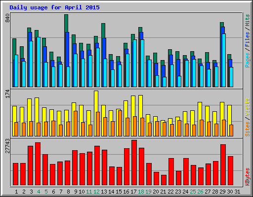 Daily usage for April 2015