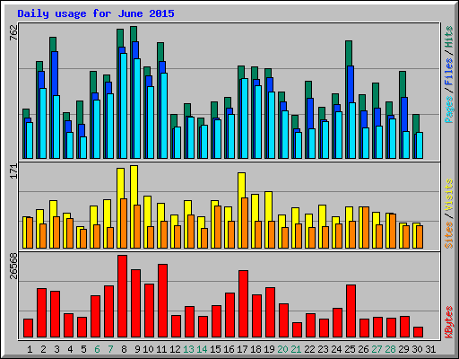 Daily usage for June 2015