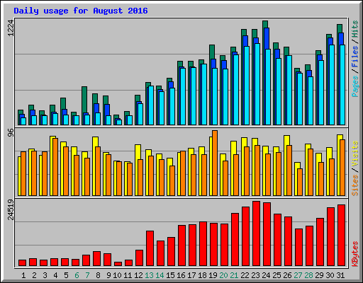 Daily usage for August 2016
