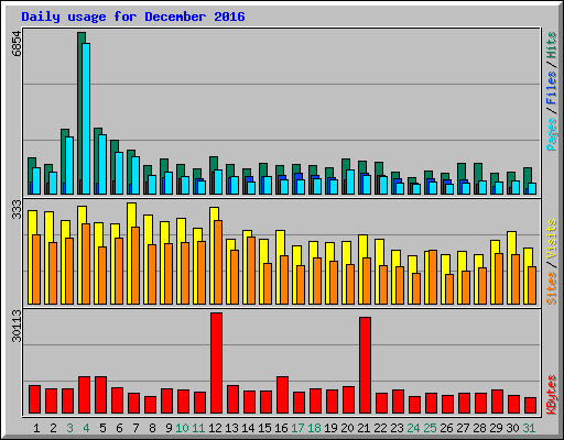 Daily usage for December 2016