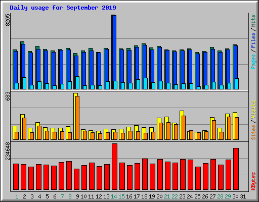 Daily usage for September 2019