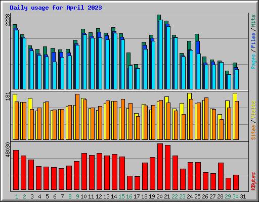 Daily usage for April 2023