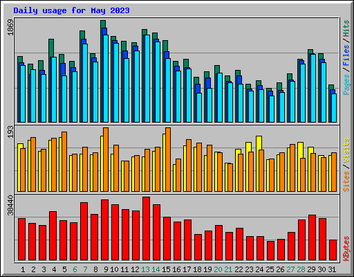 Daily usage for May 2023