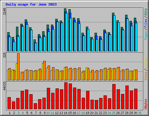 Daily usage for June 2023