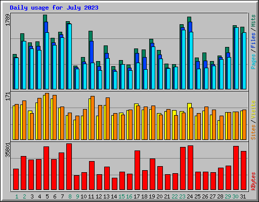 Daily usage for July 2023