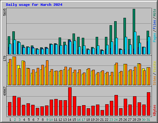 Daily usage for March 2024