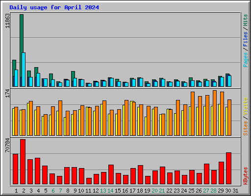Daily usage for April 2024