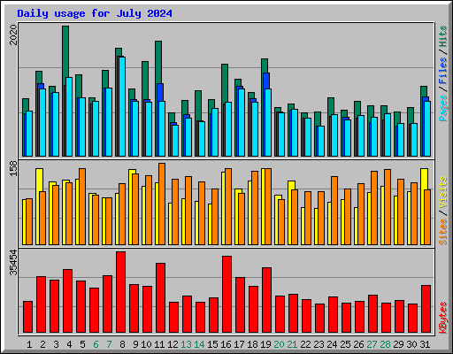 Daily usage for July 2024