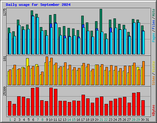 Daily usage for September 2024