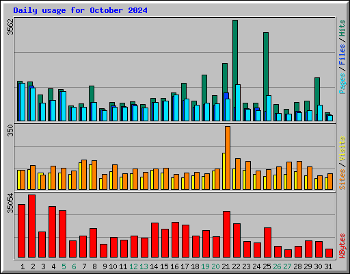Daily usage for October 2024