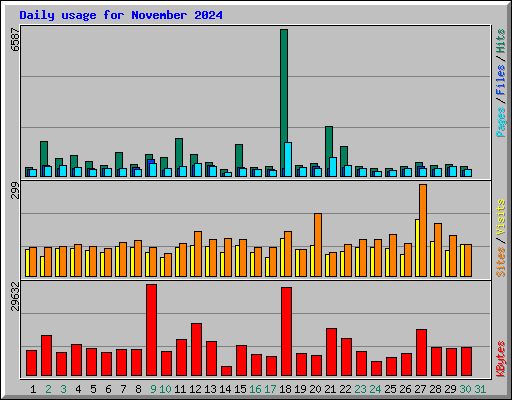 Daily usage for November 2024