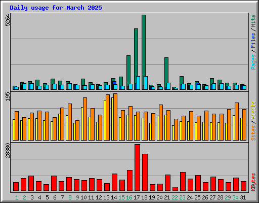 Daily usage for March 2025
