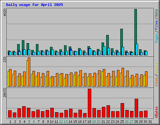 Daily usage for April 2025