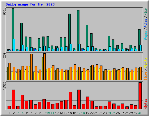 Daily usage for May 2025