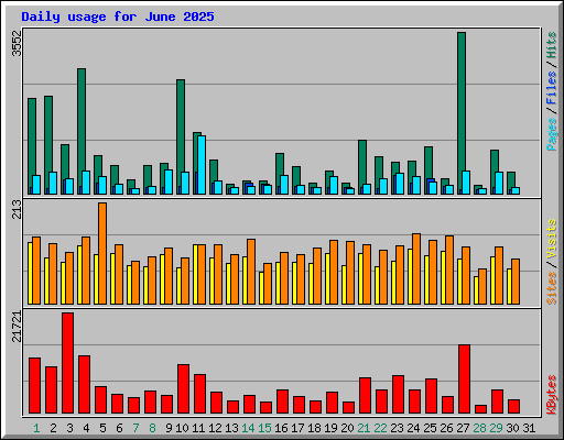Daily usage for June 2025