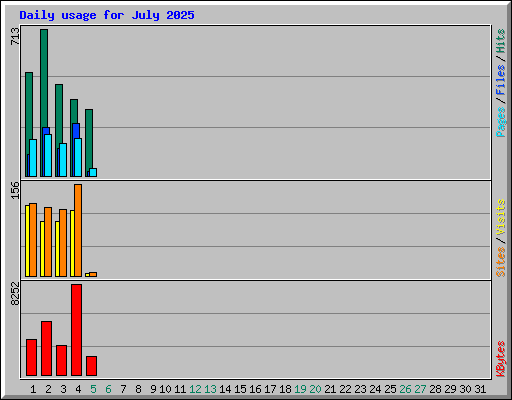 Daily usage for July 2025